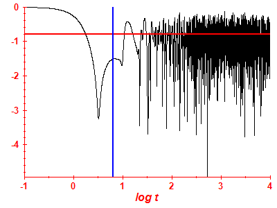 Survival probability log
